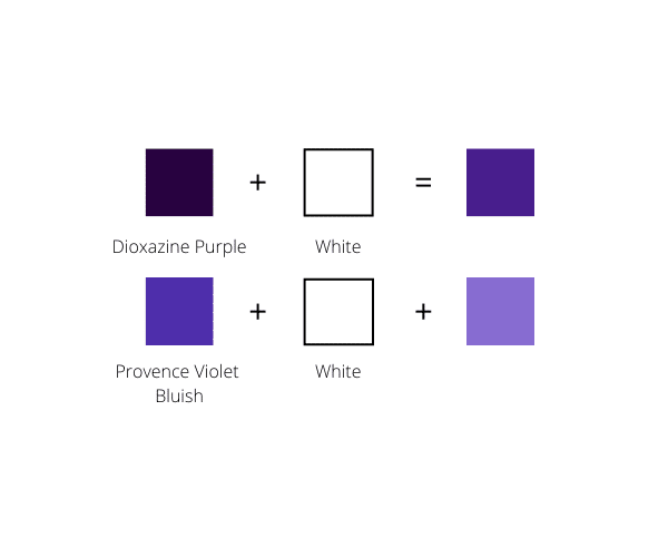 Diagram showing purple and white color squares and what shade of light purple the make when mixed together