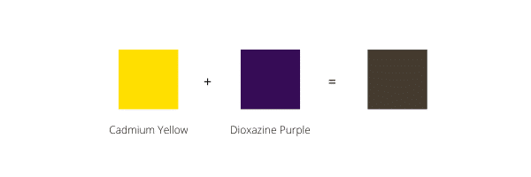 Color mixing chart showing purple and yellow mixed make brown