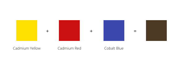 Color chart showing how to make the color brown using the primary colors red, yellow and blue