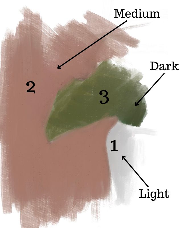 diagram that shows how to start a painting with 3 values