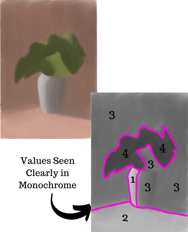 Monochrome value painting next to a color painting with values demonstration. 